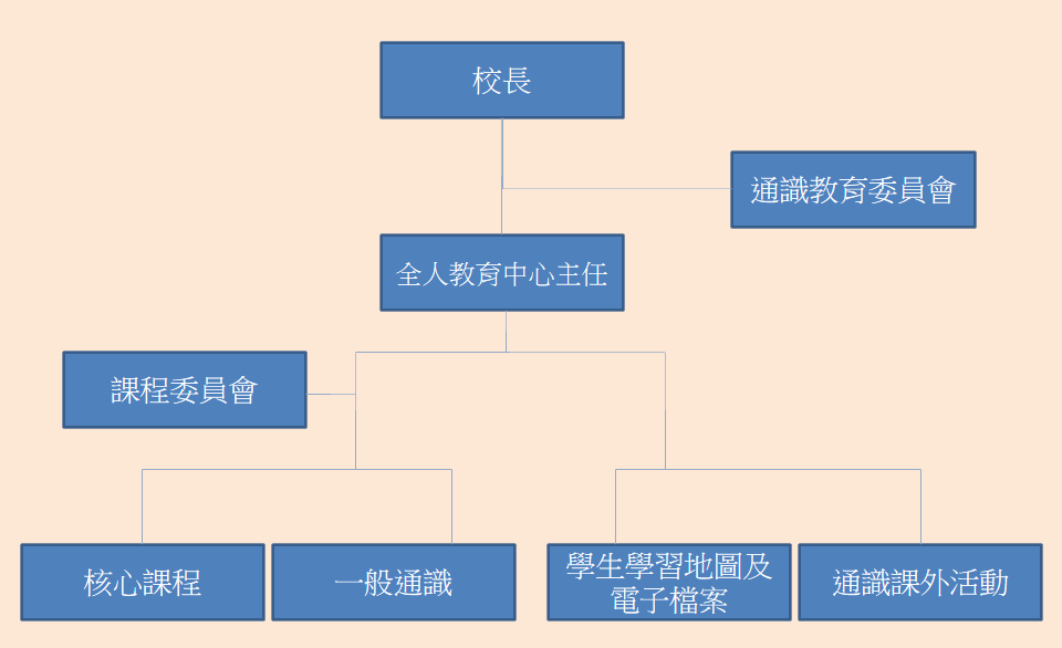 馬偕醫學院通識委員會組織圖